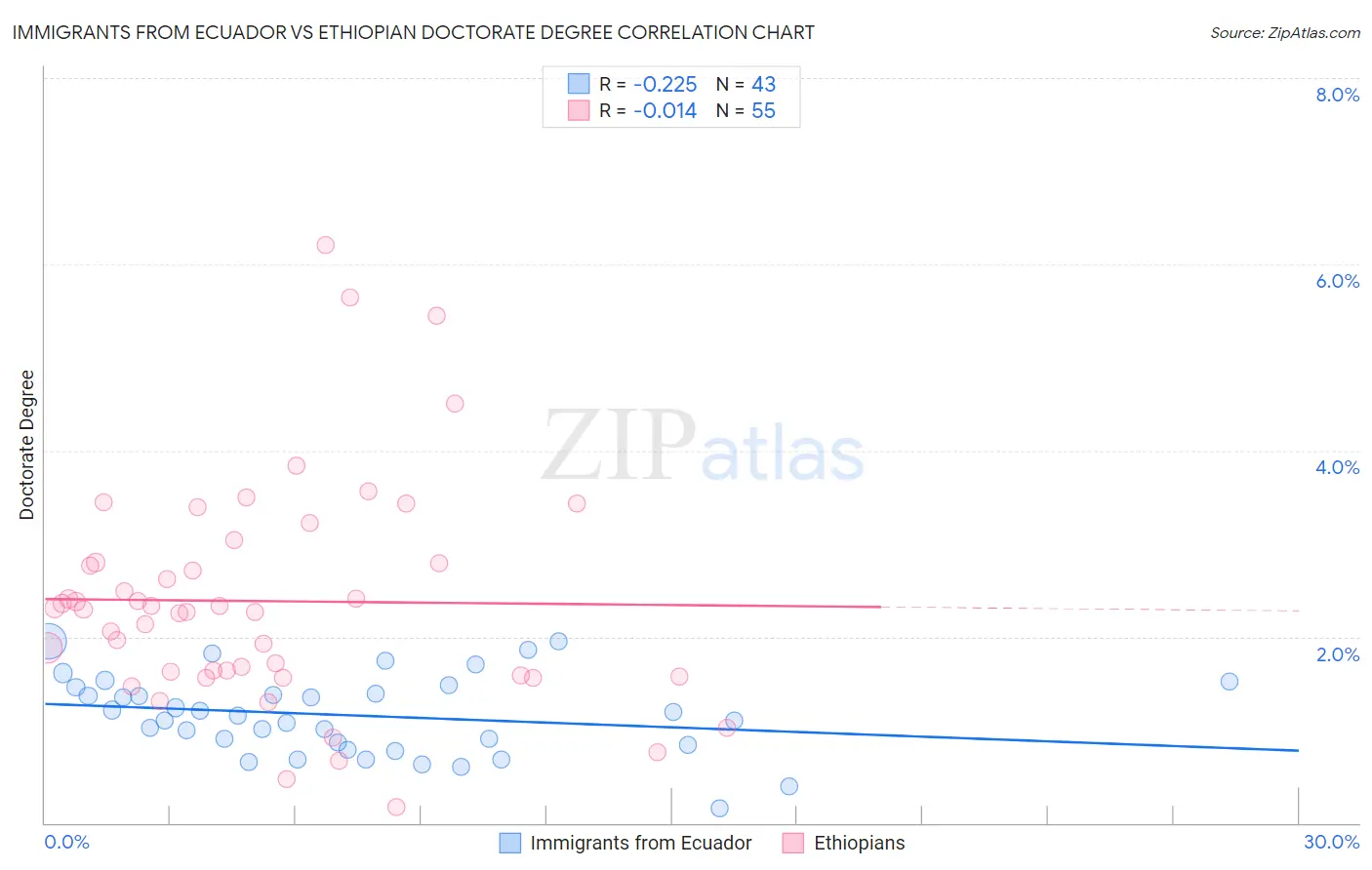 Immigrants from Ecuador vs Ethiopian Doctorate Degree