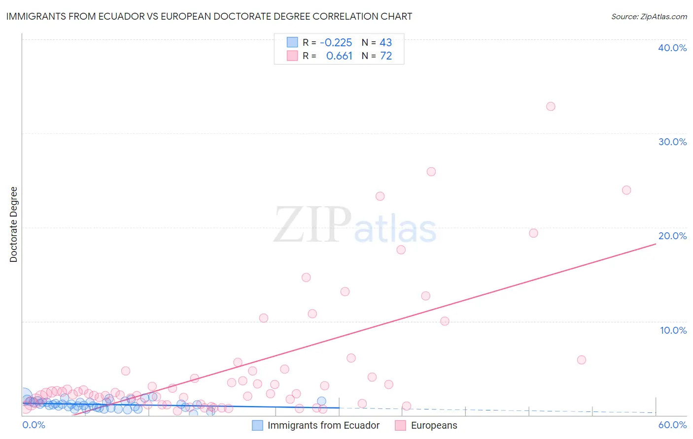 Immigrants from Ecuador vs European Doctorate Degree