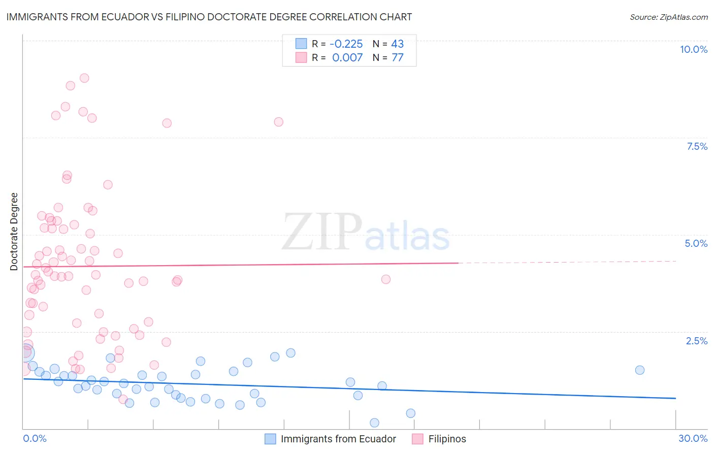 Immigrants from Ecuador vs Filipino Doctorate Degree