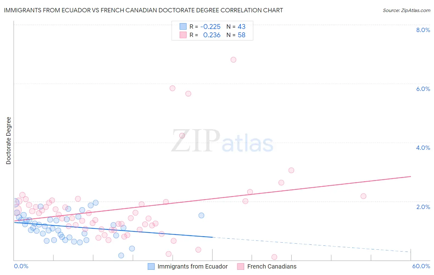 Immigrants from Ecuador vs French Canadian Doctorate Degree