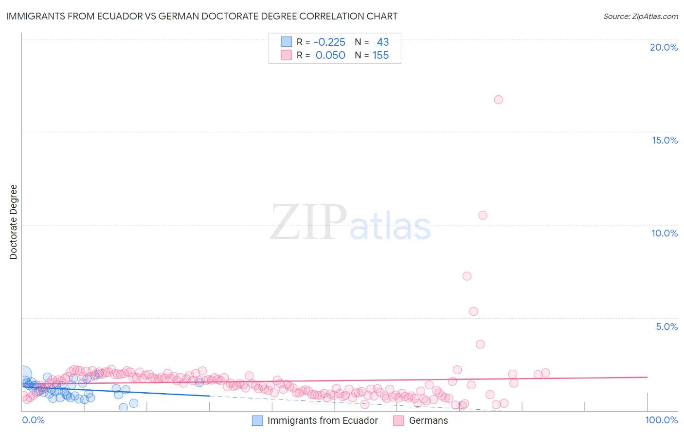 Immigrants from Ecuador vs German Doctorate Degree