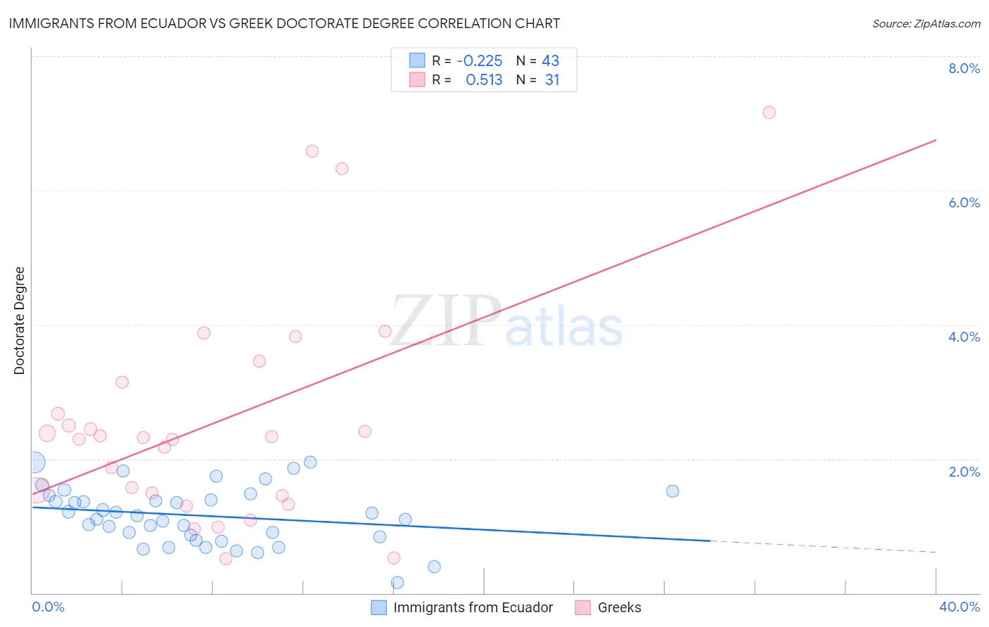 Immigrants from Ecuador vs Greek Doctorate Degree