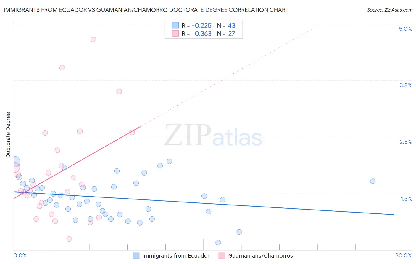 Immigrants from Ecuador vs Guamanian/Chamorro Doctorate Degree