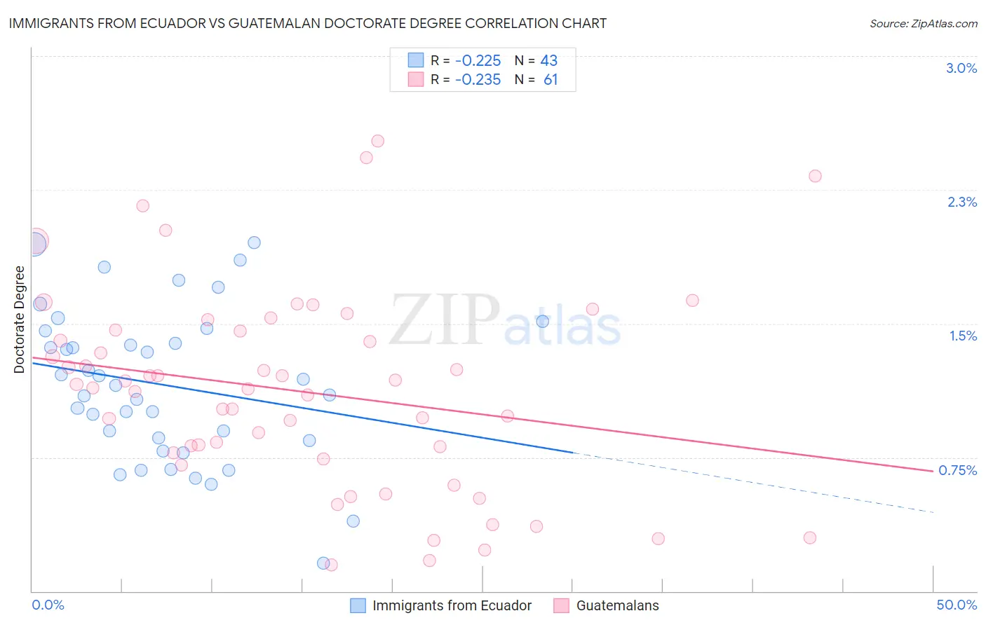 Immigrants from Ecuador vs Guatemalan Doctorate Degree