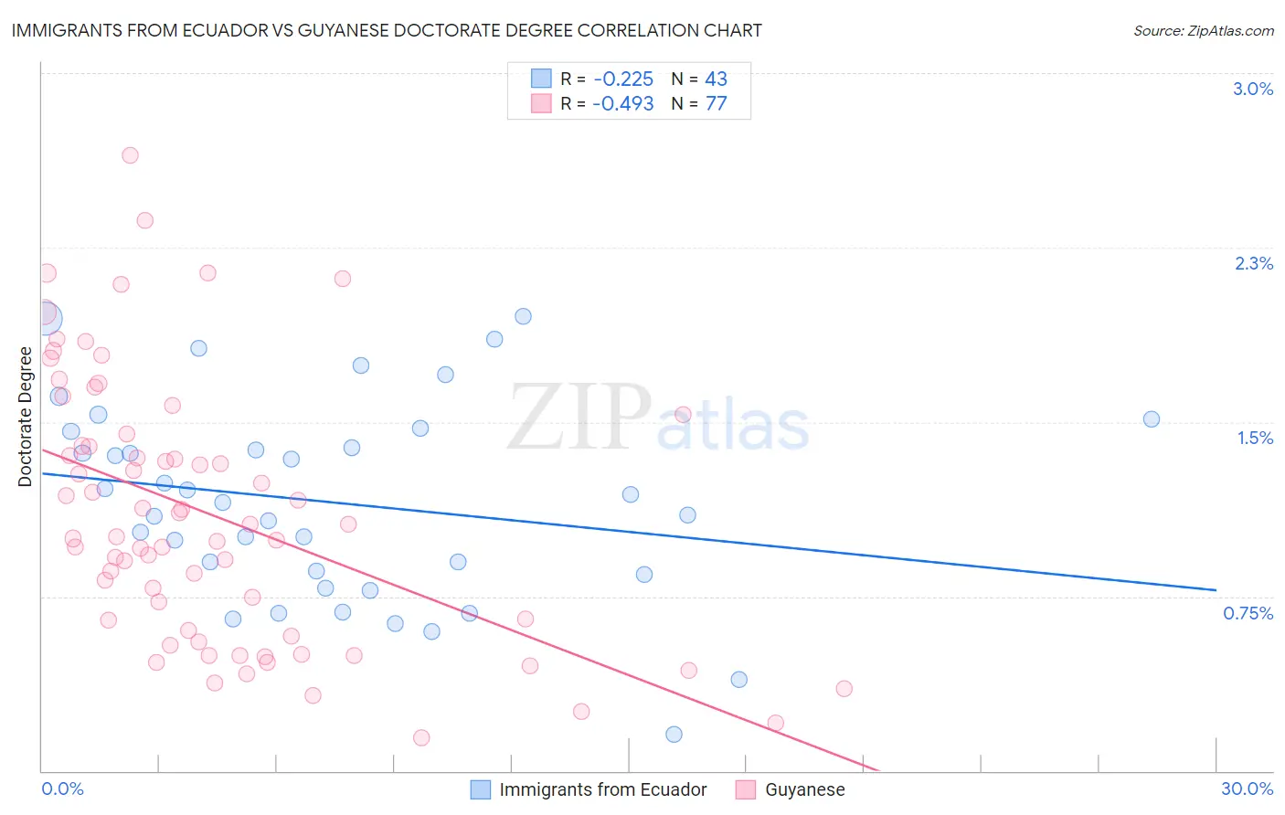 Immigrants from Ecuador vs Guyanese Doctorate Degree
