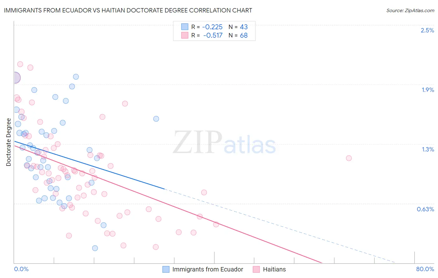 Immigrants from Ecuador vs Haitian Doctorate Degree