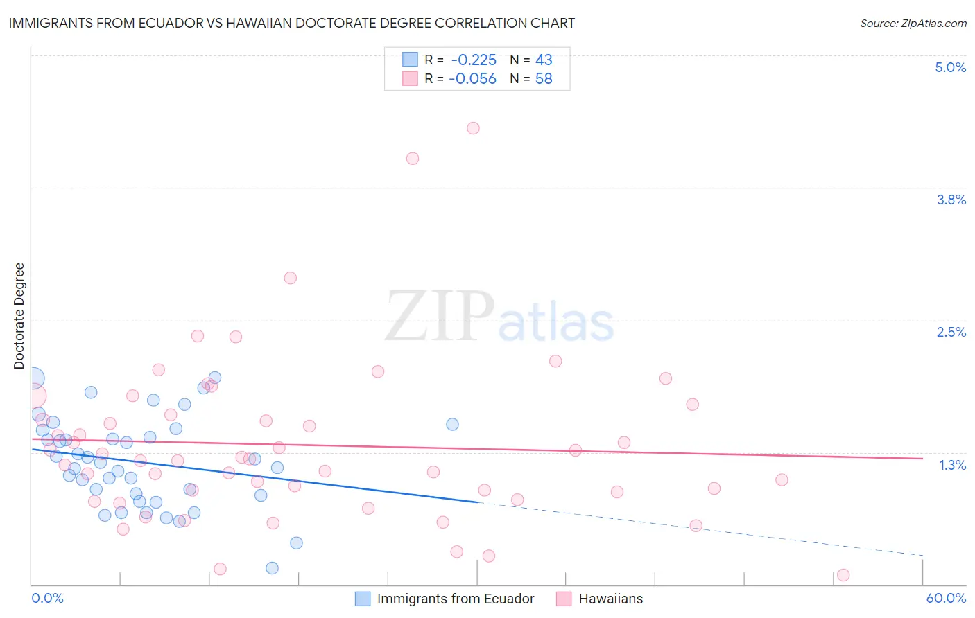 Immigrants from Ecuador vs Hawaiian Doctorate Degree