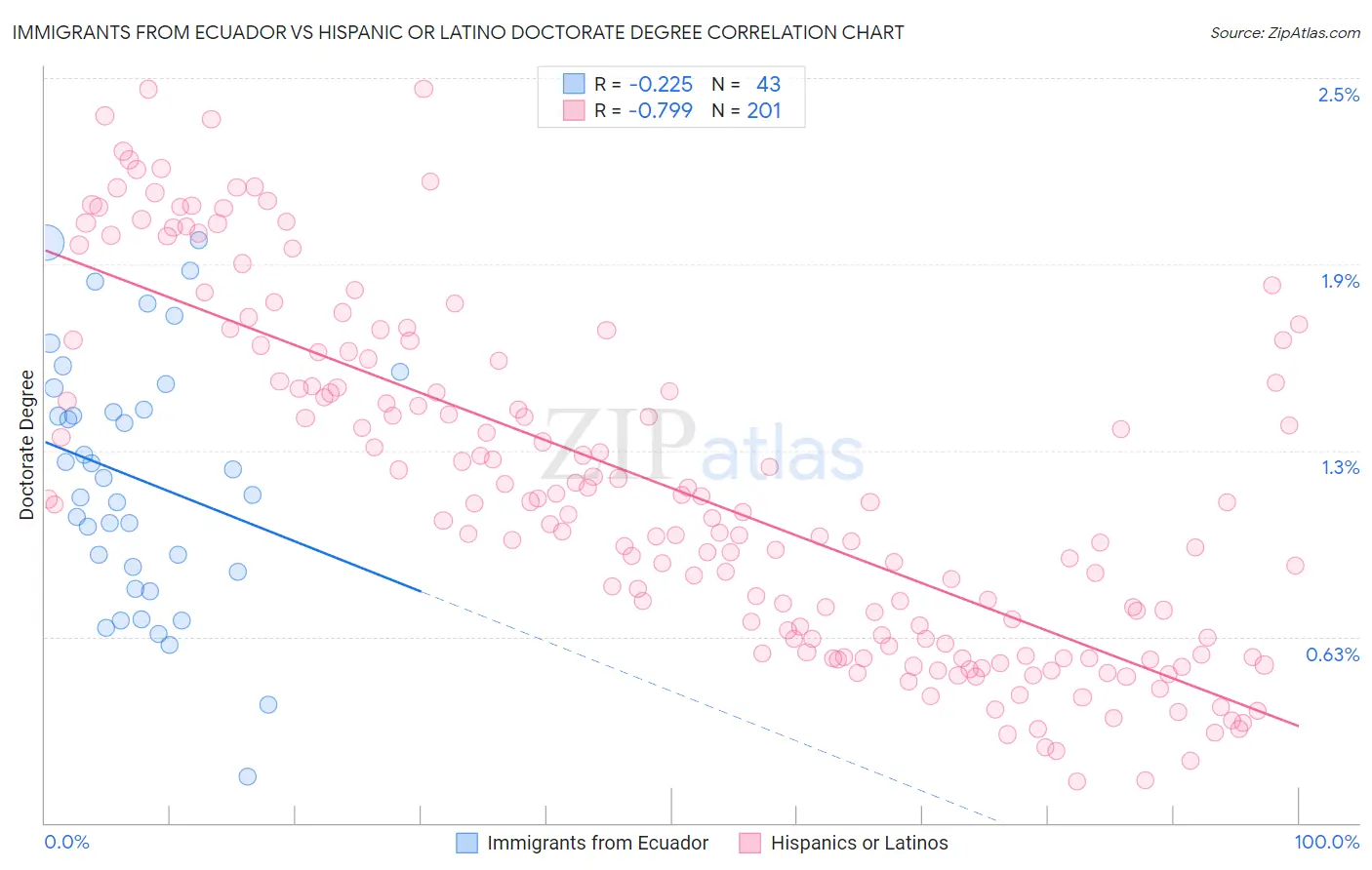 Immigrants from Ecuador vs Hispanic or Latino Doctorate Degree
