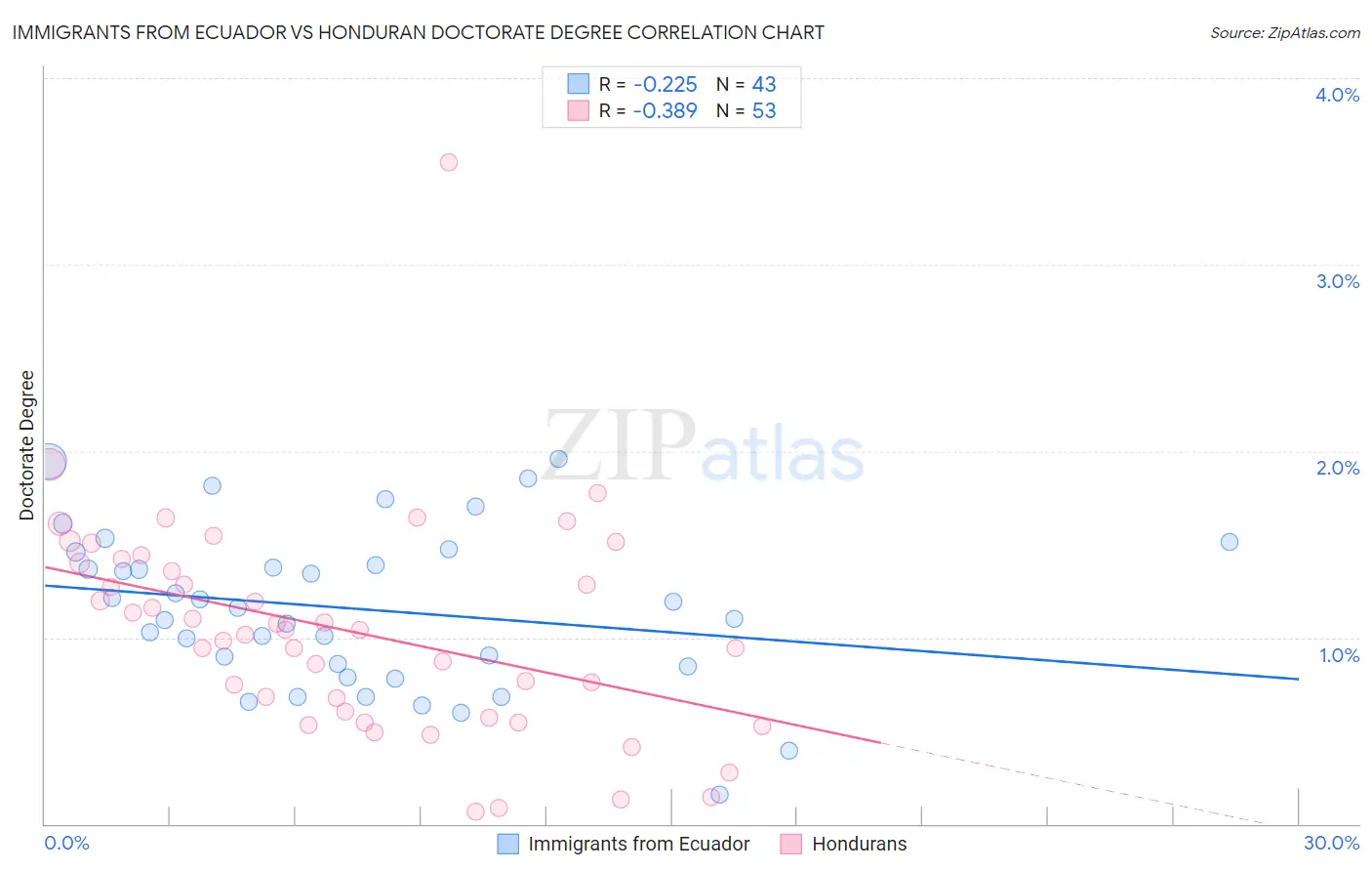 Immigrants from Ecuador vs Honduran Doctorate Degree