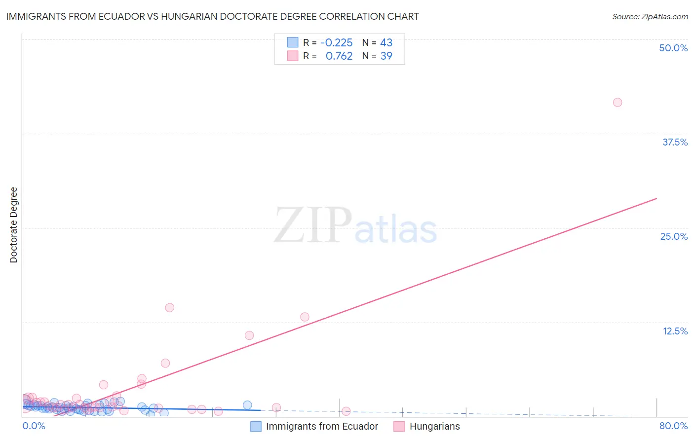 Immigrants from Ecuador vs Hungarian Doctorate Degree