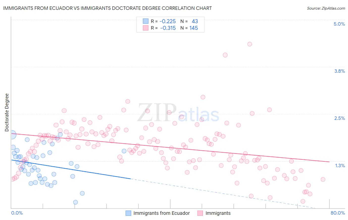 Immigrants from Ecuador vs Immigrants Doctorate Degree