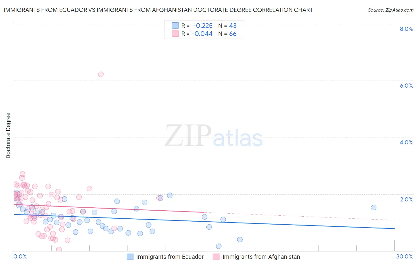 Immigrants from Ecuador vs Immigrants from Afghanistan Doctorate Degree