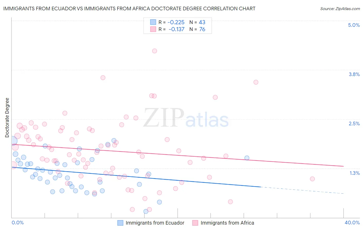 Immigrants from Ecuador vs Immigrants from Africa Doctorate Degree