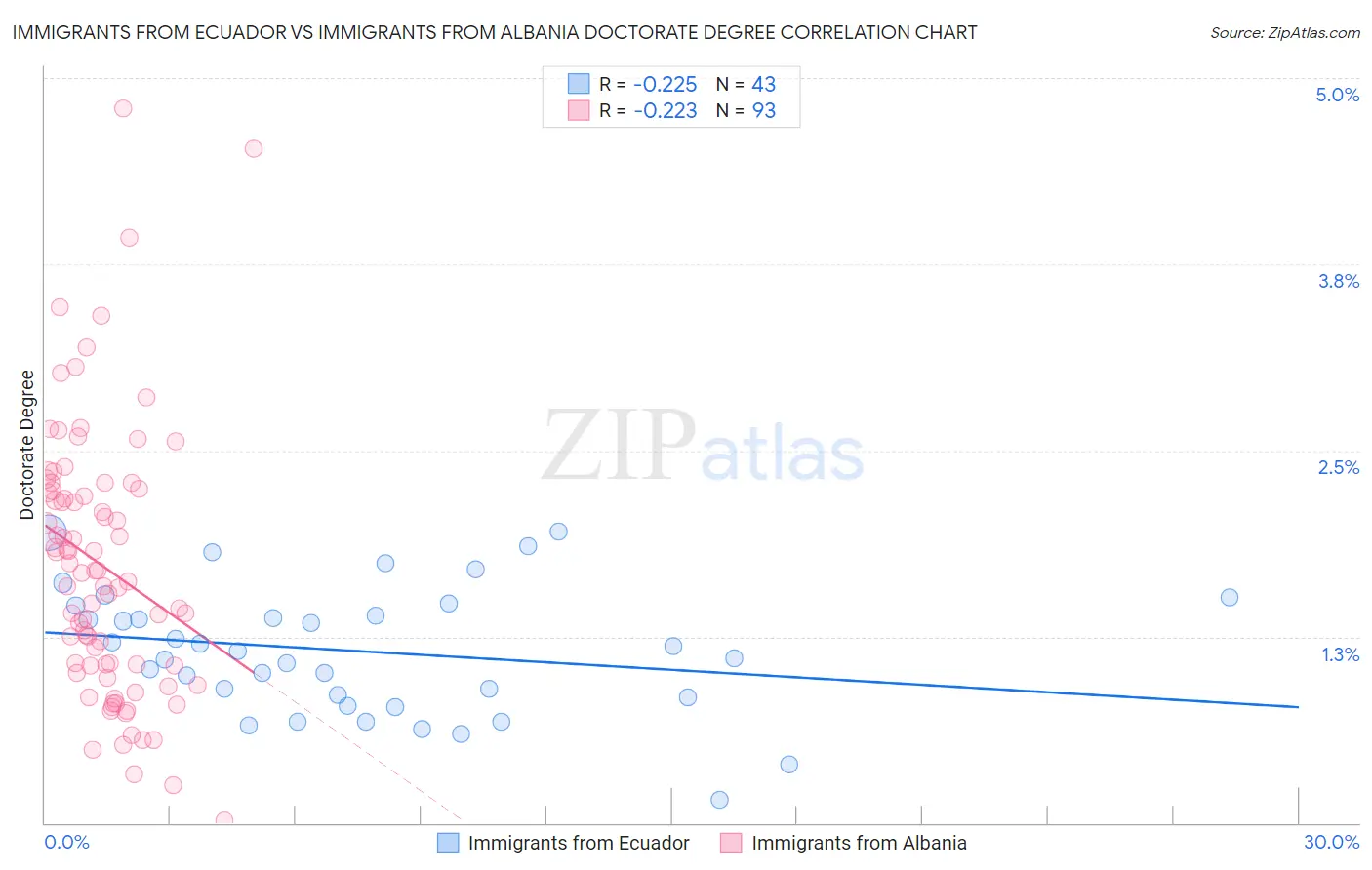 Immigrants from Ecuador vs Immigrants from Albania Doctorate Degree