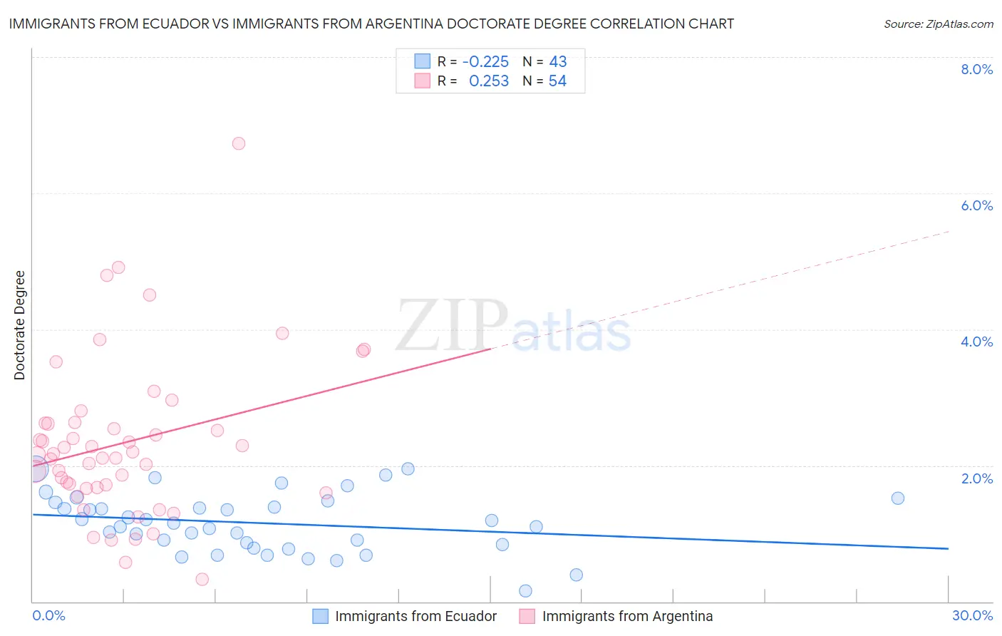 Immigrants from Ecuador vs Immigrants from Argentina Doctorate Degree