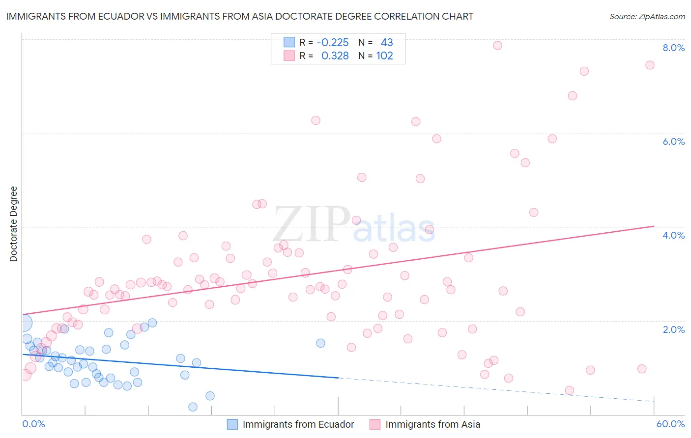 Immigrants from Ecuador vs Immigrants from Asia Doctorate Degree