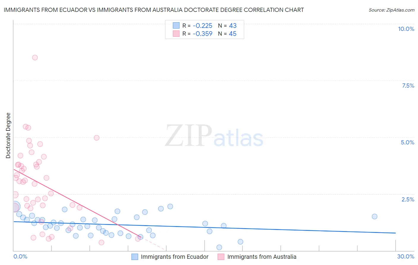 Immigrants from Ecuador vs Immigrants from Australia Doctorate Degree