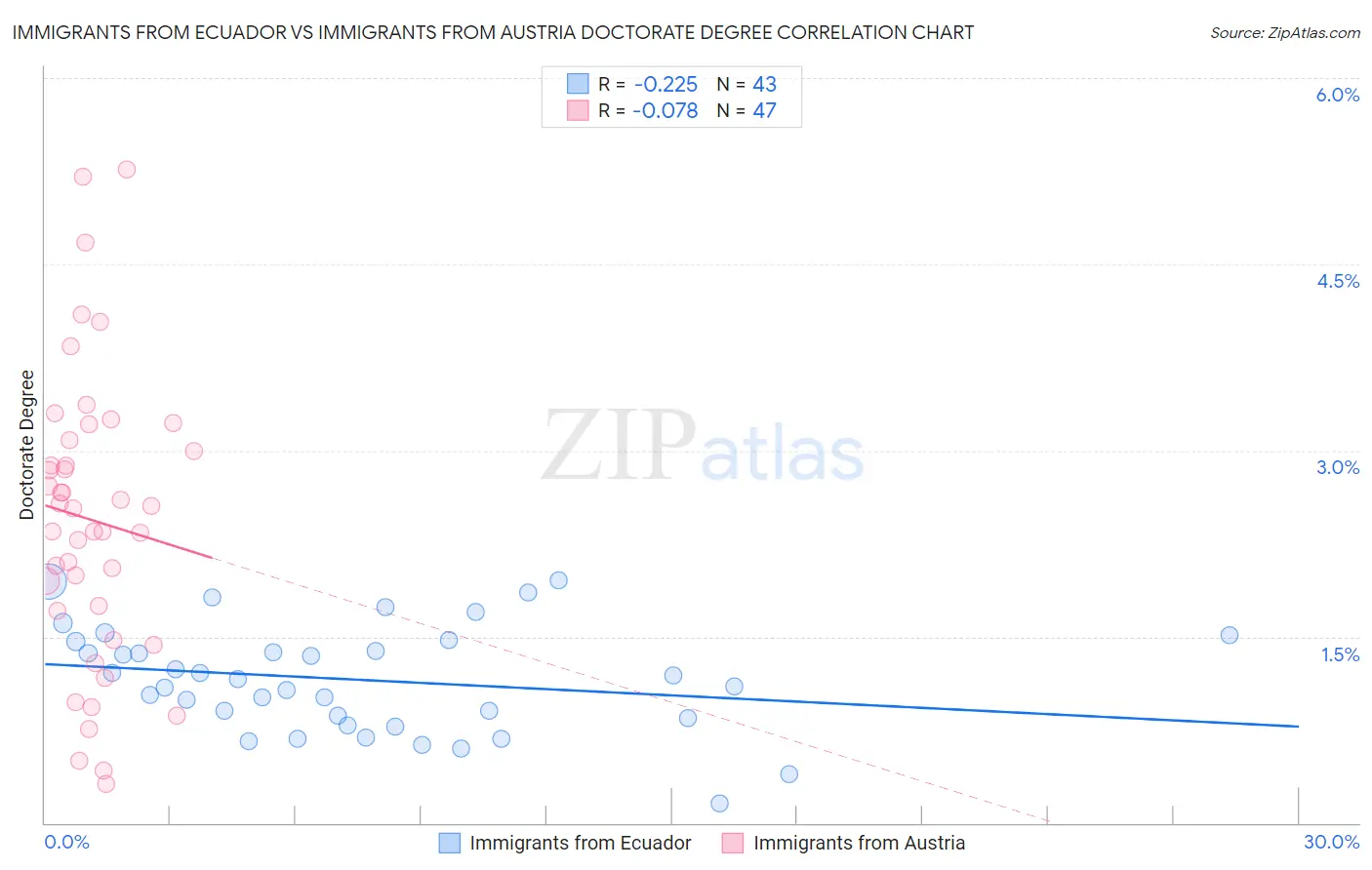 Immigrants from Ecuador vs Immigrants from Austria Doctorate Degree
