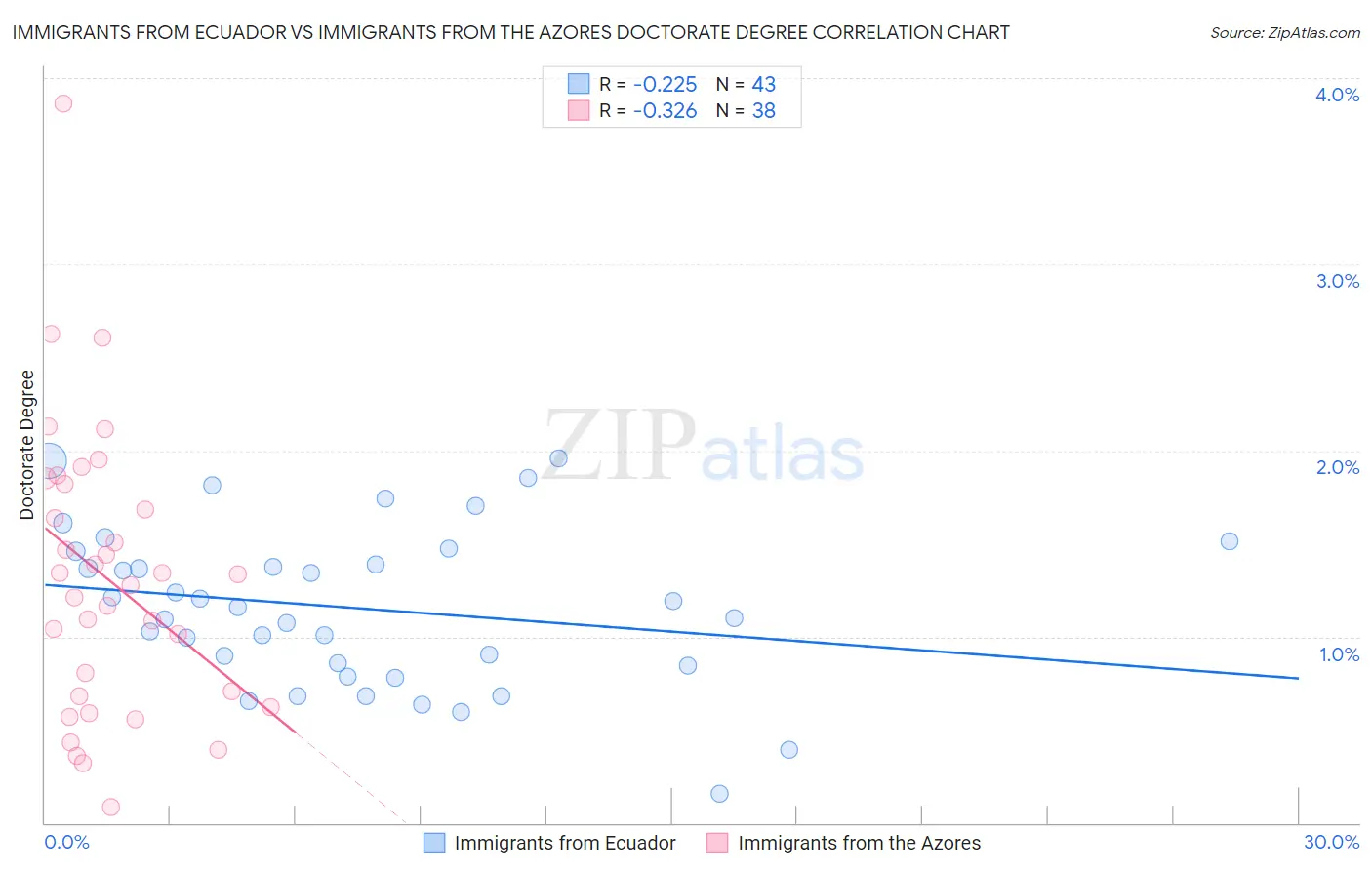 Immigrants from Ecuador vs Immigrants from the Azores Doctorate Degree