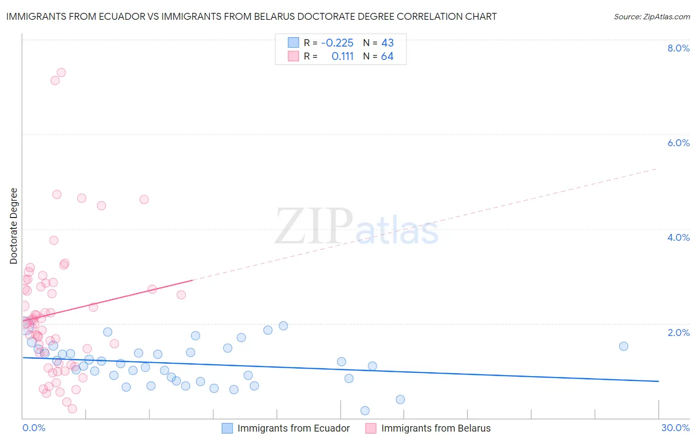 Immigrants from Ecuador vs Immigrants from Belarus Doctorate Degree