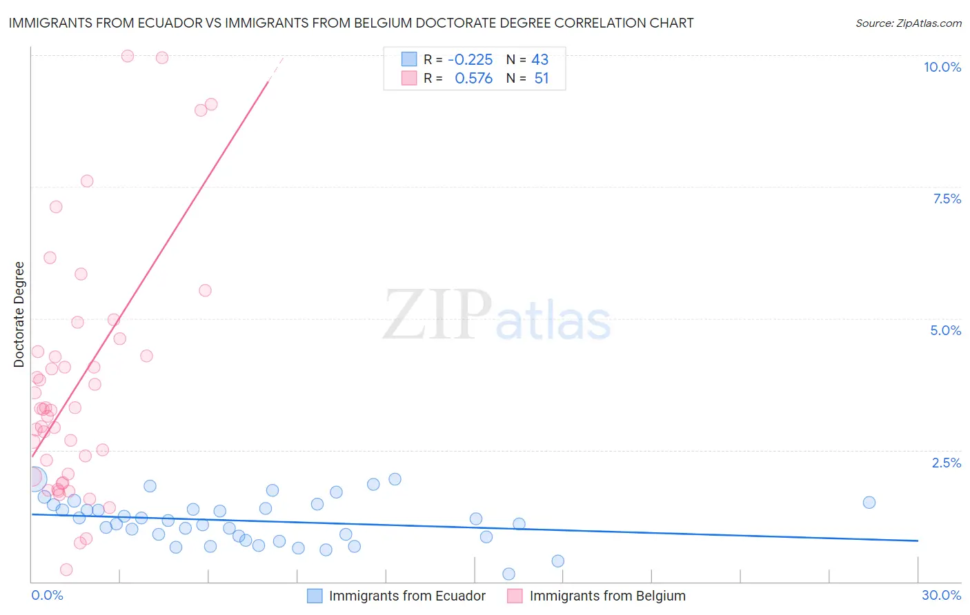 Immigrants from Ecuador vs Immigrants from Belgium Doctorate Degree