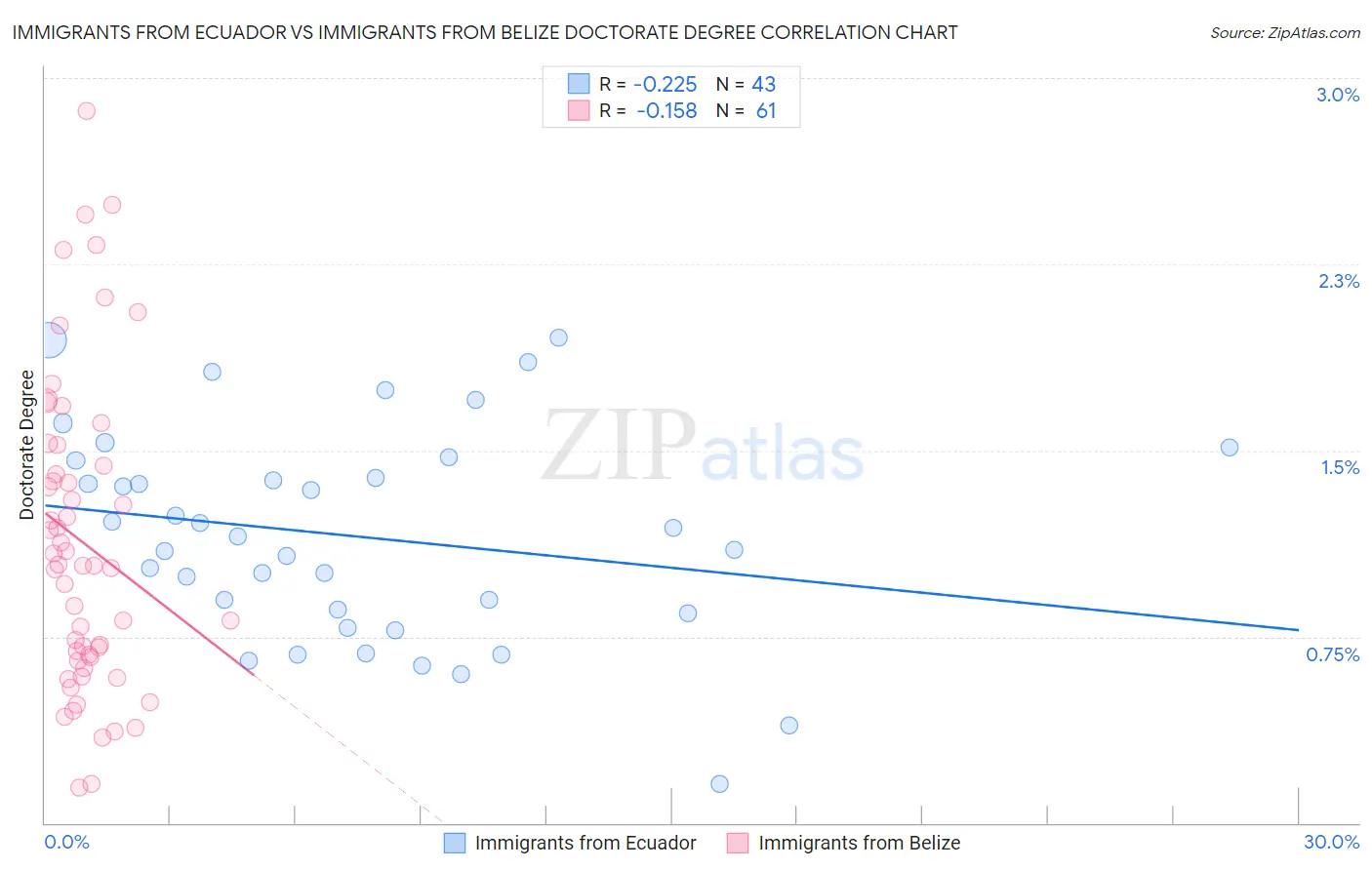Immigrants from Ecuador vs Immigrants from Belize Doctorate Degree