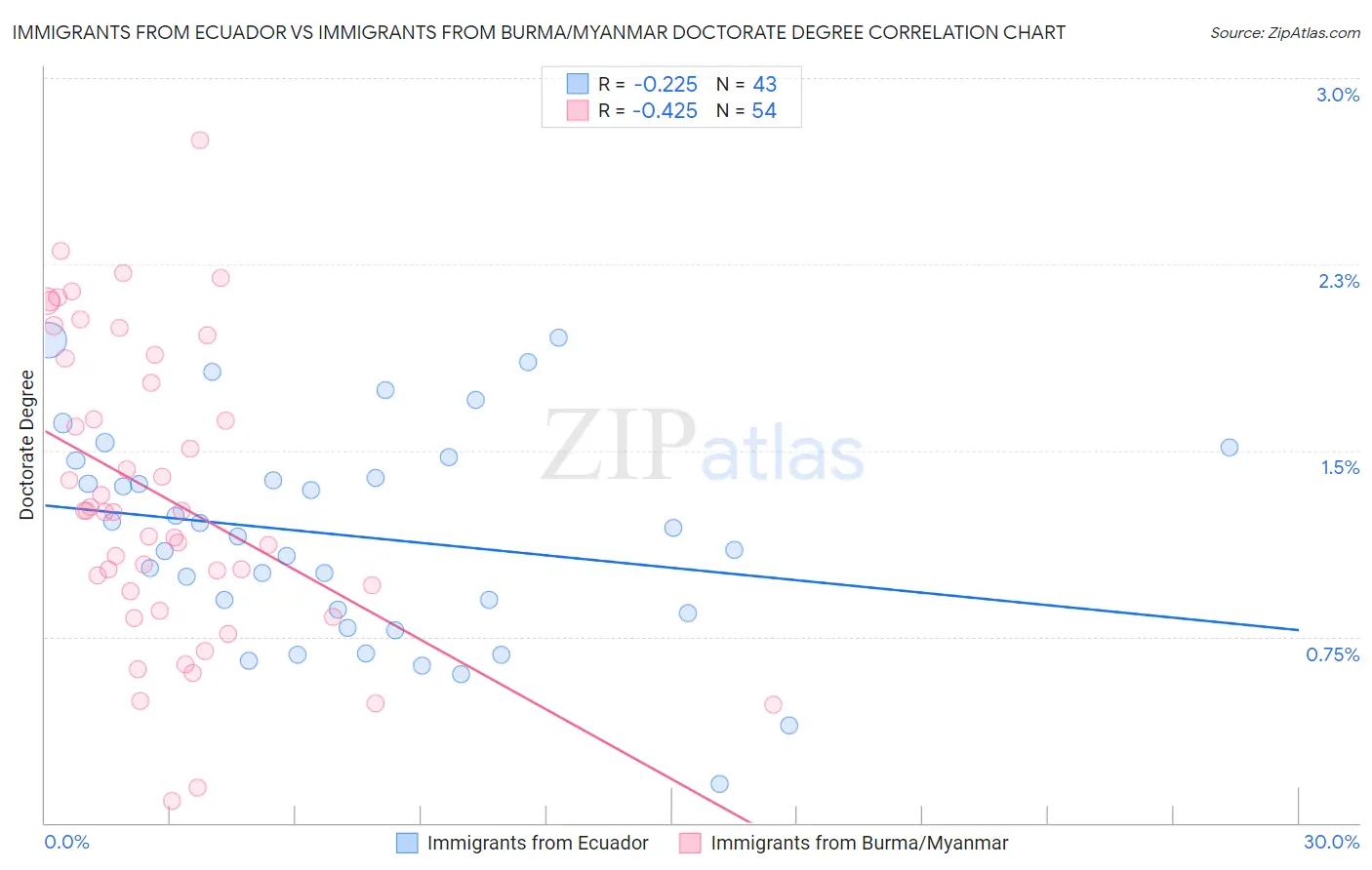 Immigrants from Ecuador vs Immigrants from Burma/Myanmar Doctorate Degree