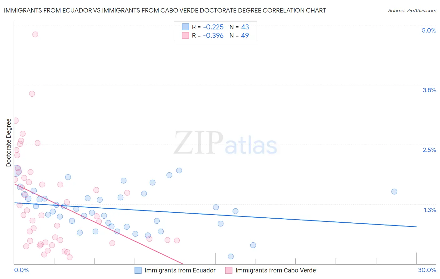 Immigrants from Ecuador vs Immigrants from Cabo Verde Doctorate Degree