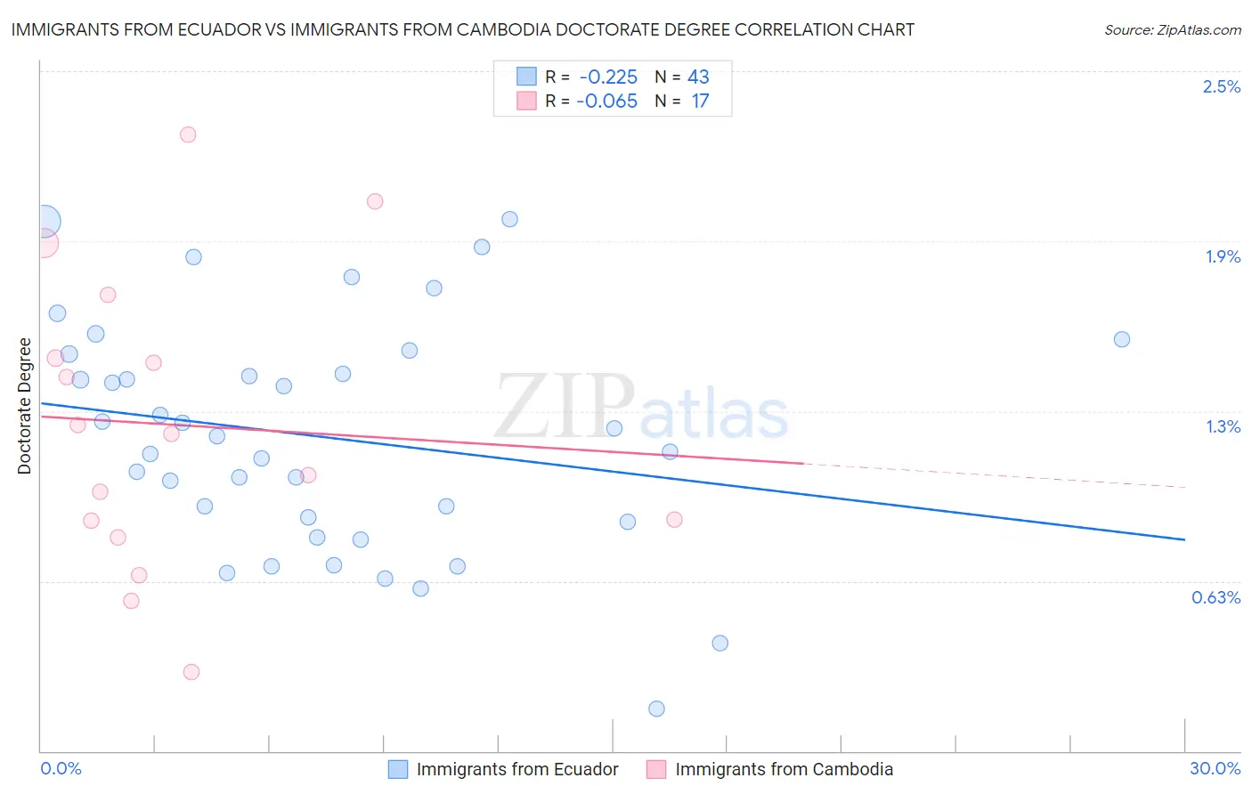 Immigrants from Ecuador vs Immigrants from Cambodia Doctorate Degree
