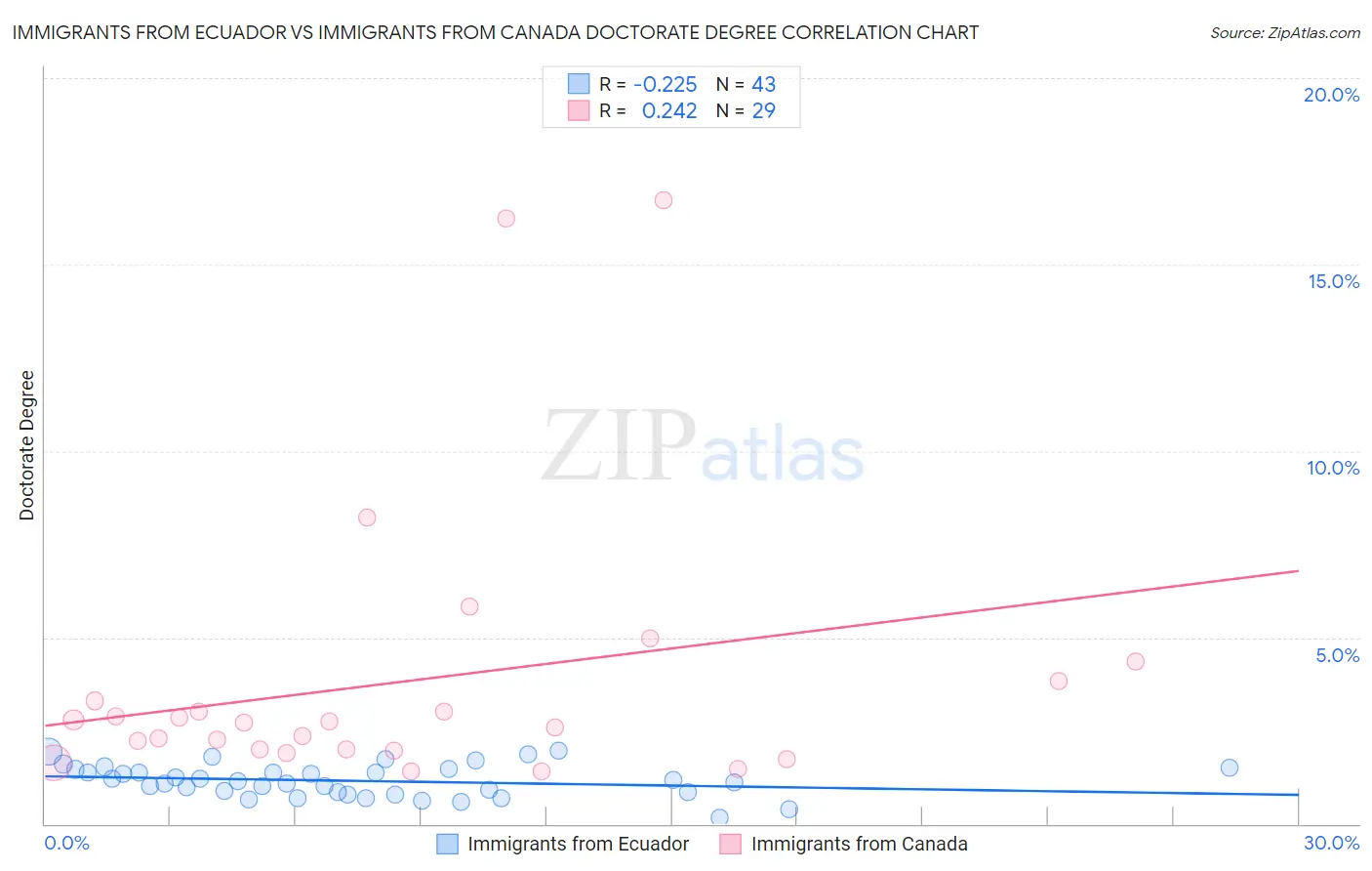 Immigrants from Ecuador vs Immigrants from Canada Doctorate Degree