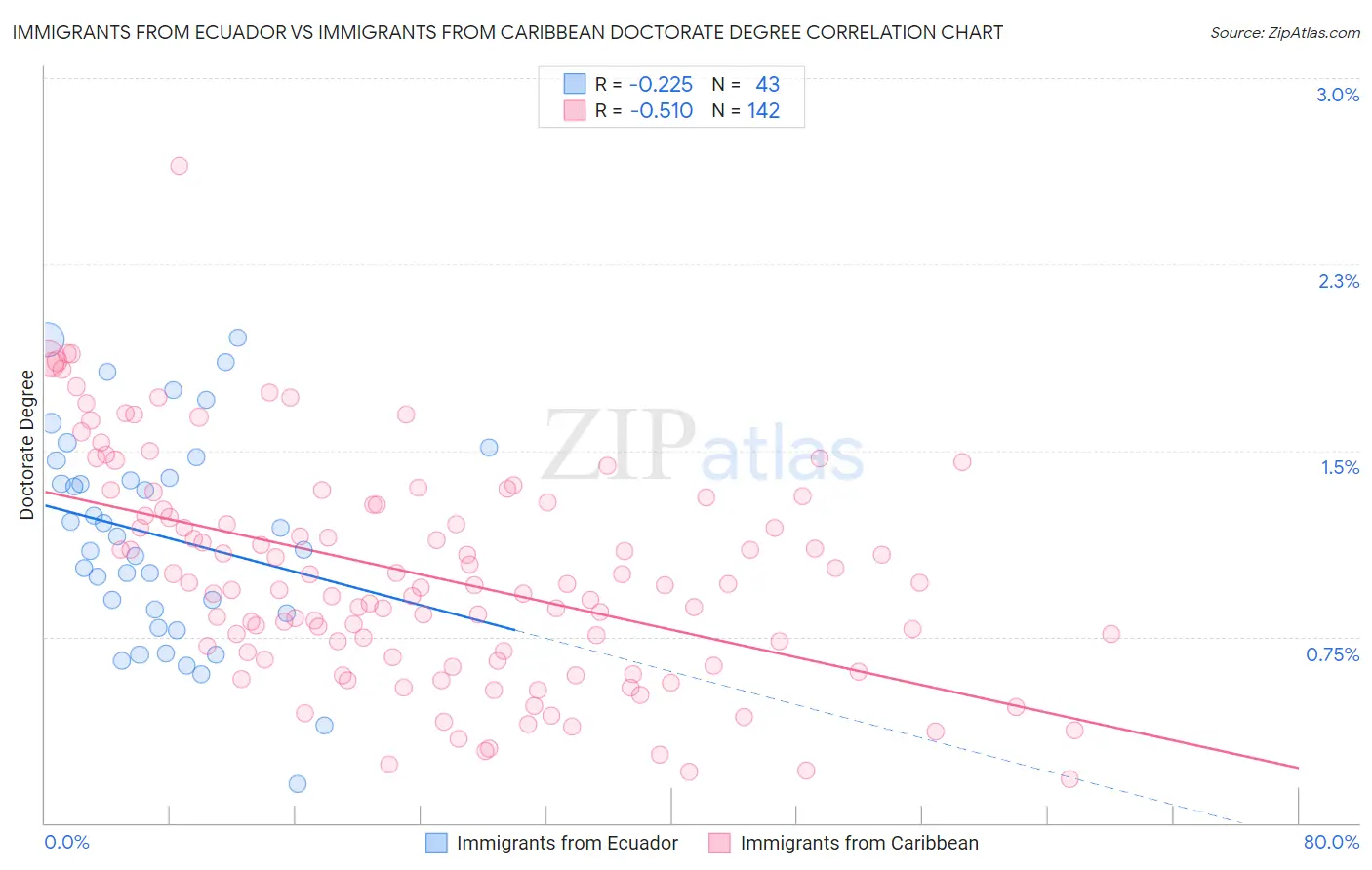 Immigrants from Ecuador vs Immigrants from Caribbean Doctorate Degree