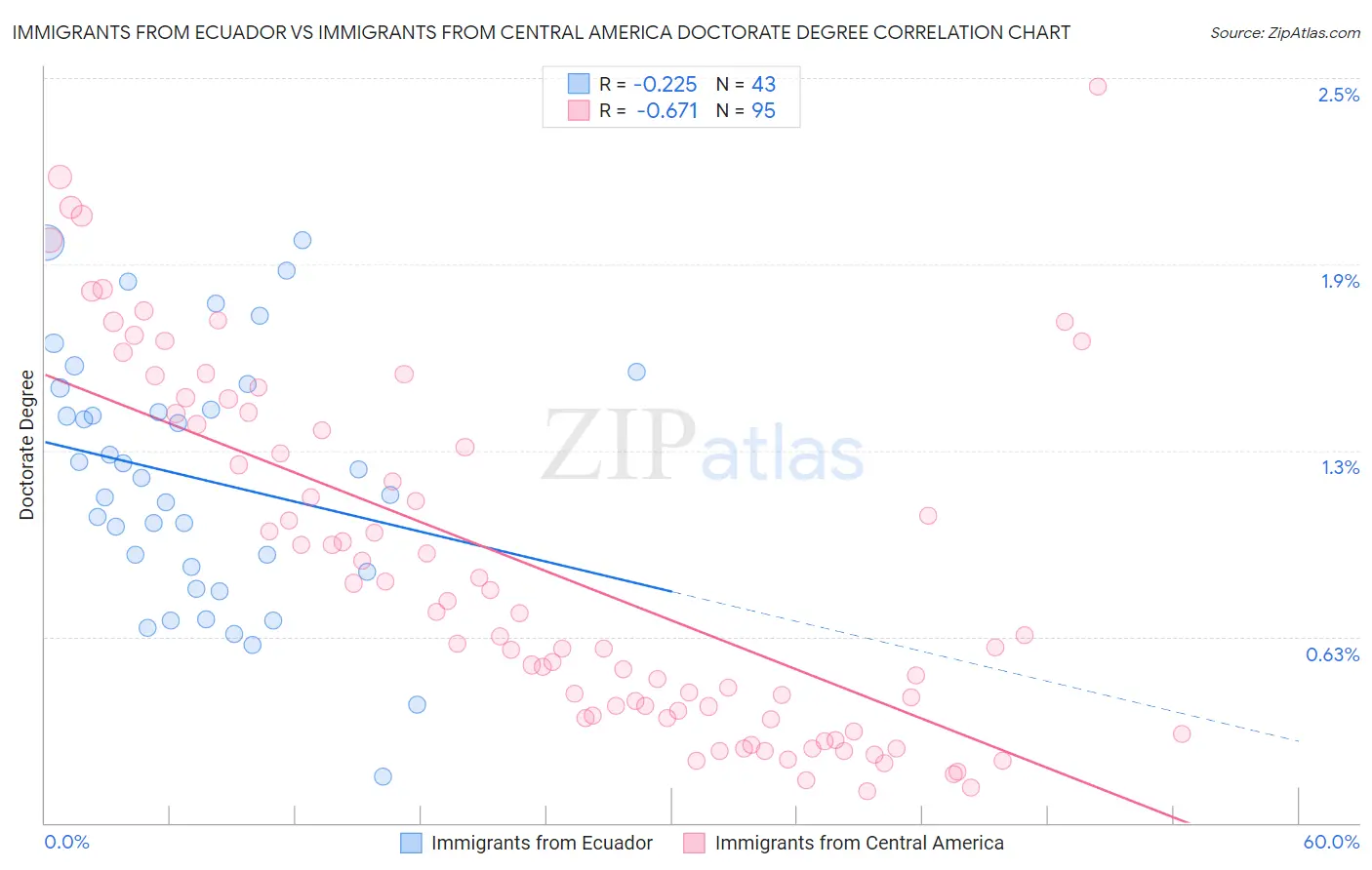 Immigrants from Ecuador vs Immigrants from Central America Doctorate Degree