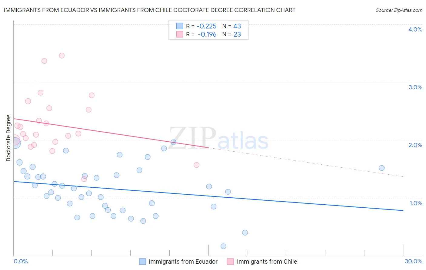 Immigrants from Ecuador vs Immigrants from Chile Doctorate Degree