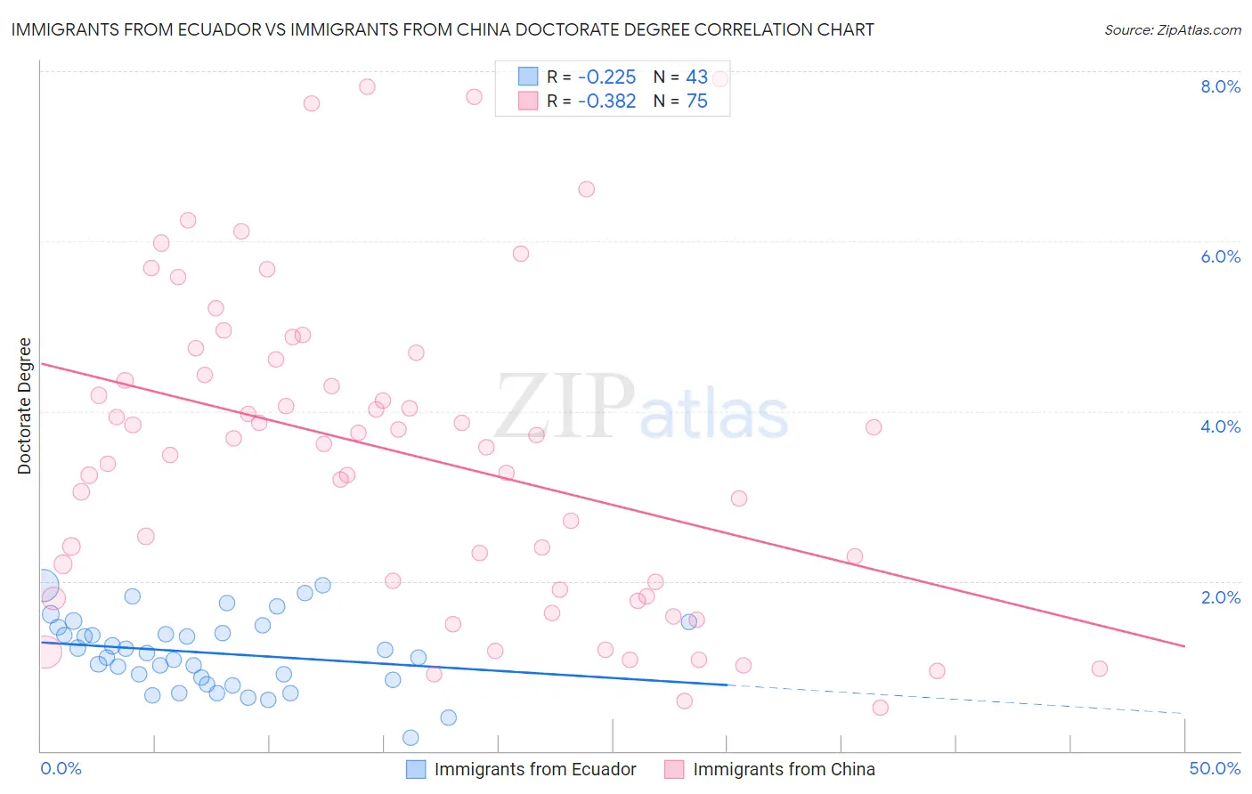 Immigrants from Ecuador vs Immigrants from China Doctorate Degree