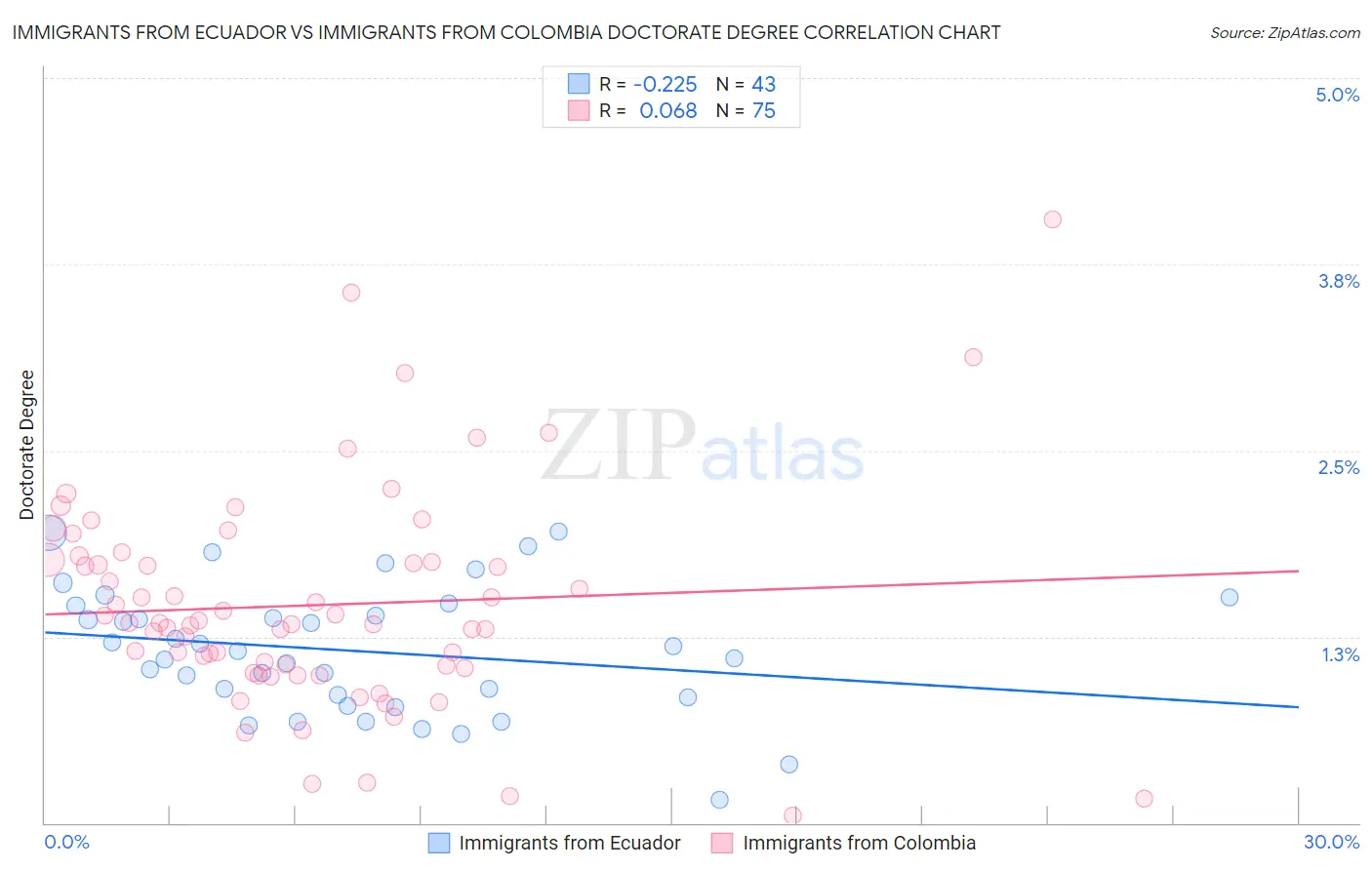 Immigrants from Ecuador vs Immigrants from Colombia Doctorate Degree