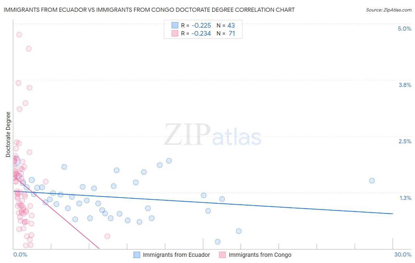 Immigrants from Ecuador vs Immigrants from Congo Doctorate Degree