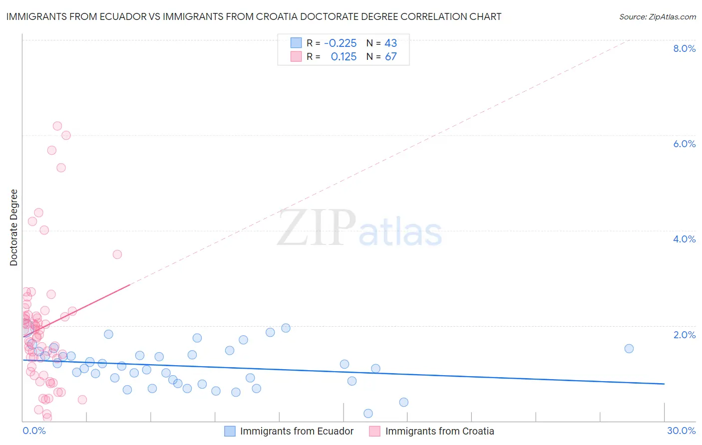 Immigrants from Ecuador vs Immigrants from Croatia Doctorate Degree