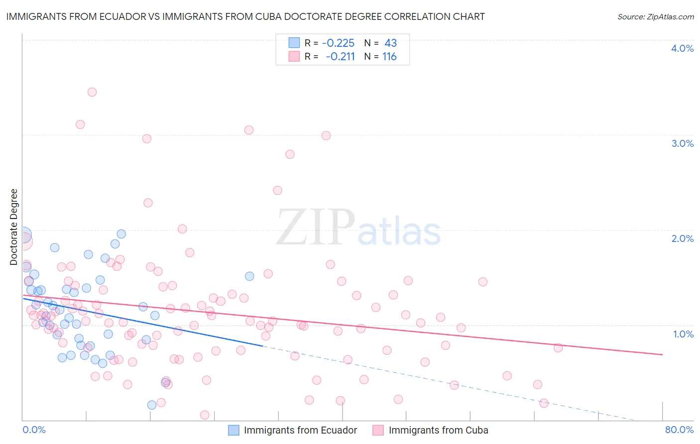 Immigrants from Ecuador vs Immigrants from Cuba Doctorate Degree