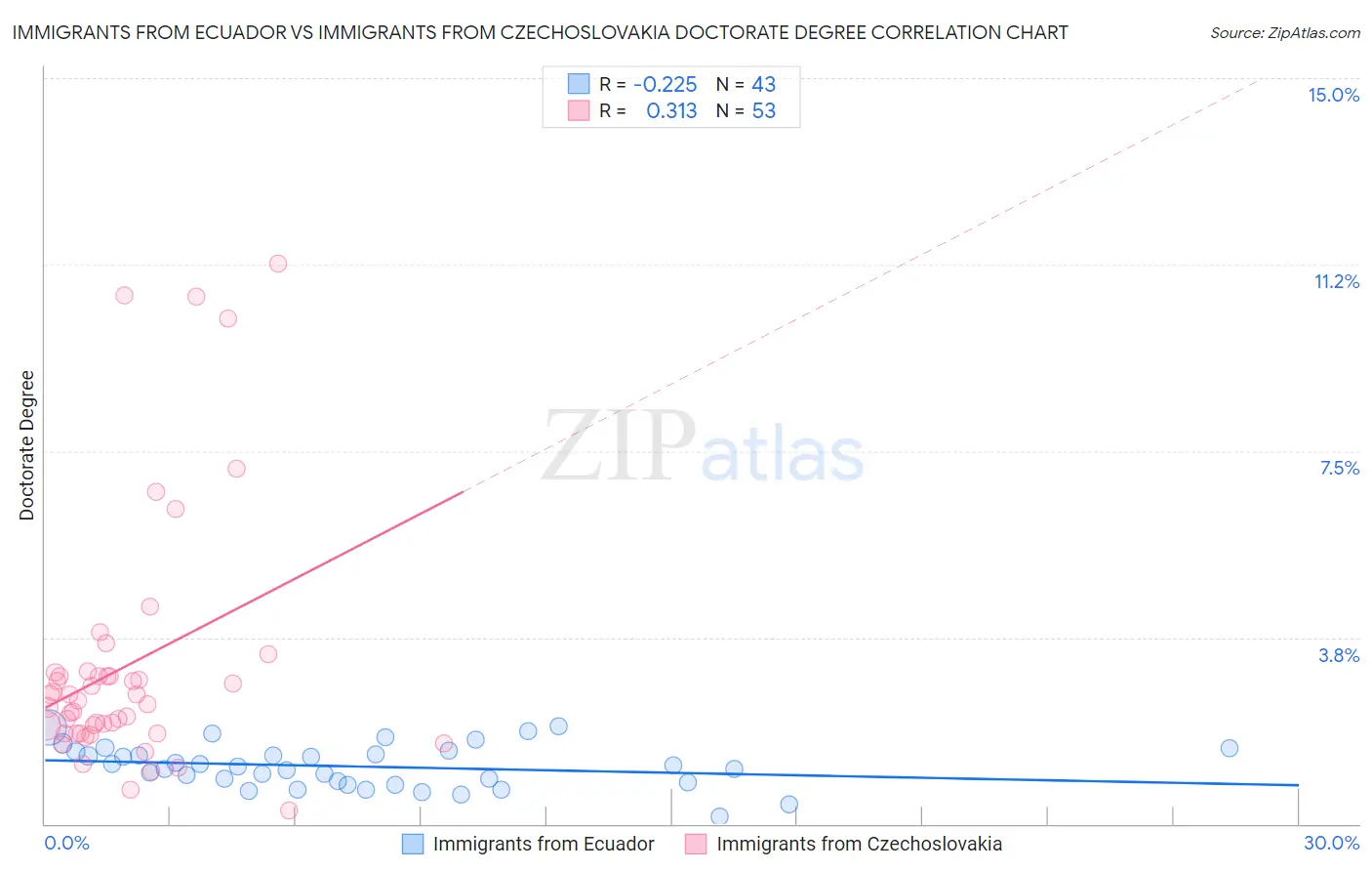 Immigrants from Ecuador vs Immigrants from Czechoslovakia Doctorate Degree