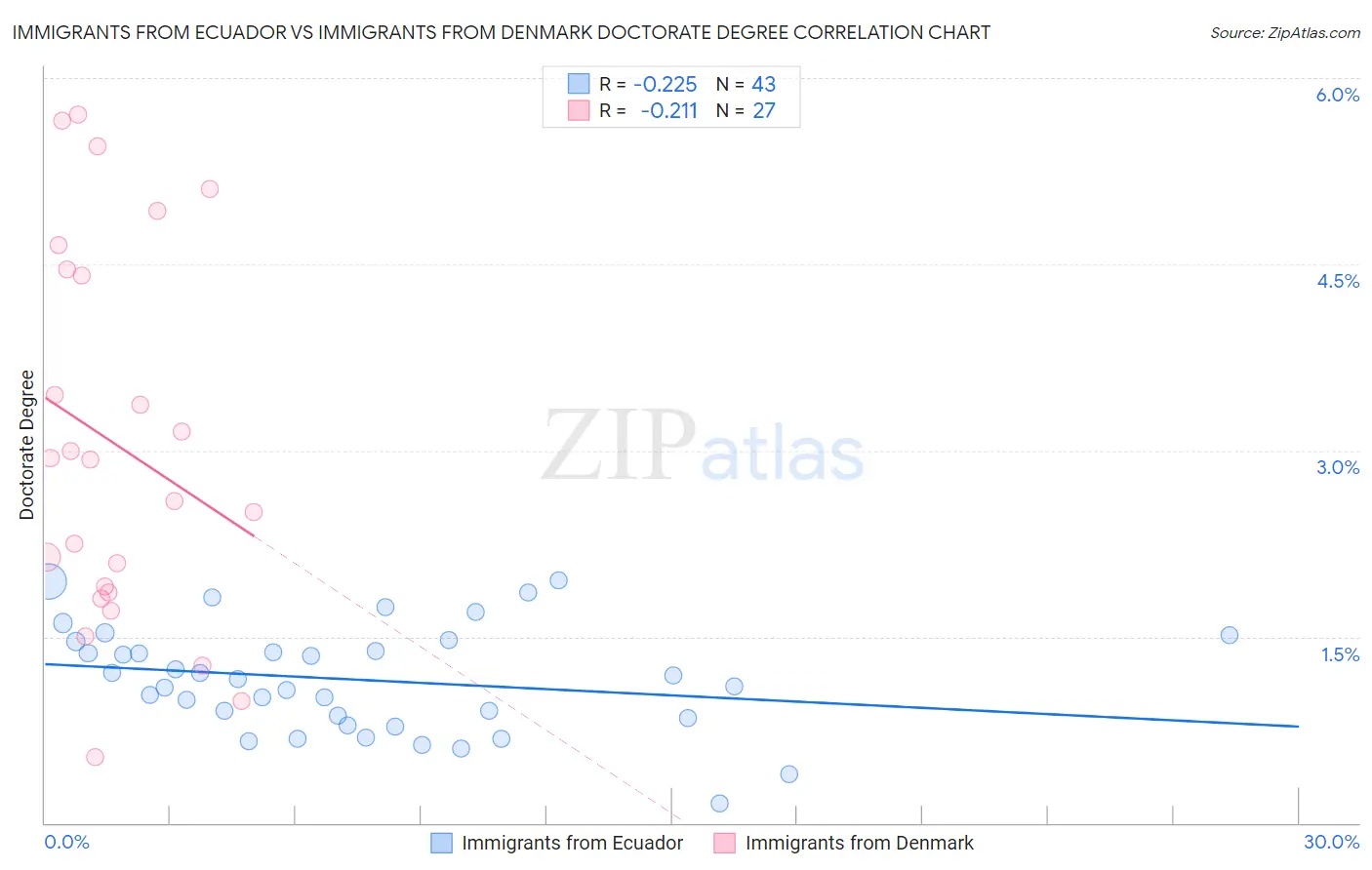 Immigrants from Ecuador vs Immigrants from Denmark Doctorate Degree