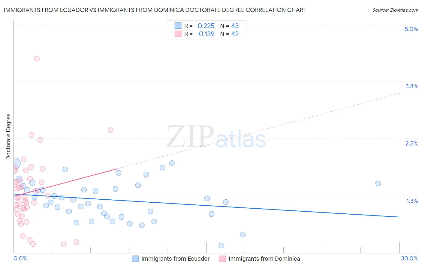 Immigrants from Ecuador vs Immigrants from Dominica Doctorate Degree