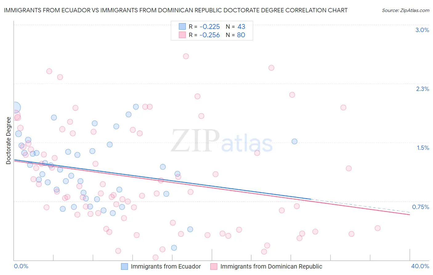 Immigrants from Ecuador vs Immigrants from Dominican Republic Doctorate Degree