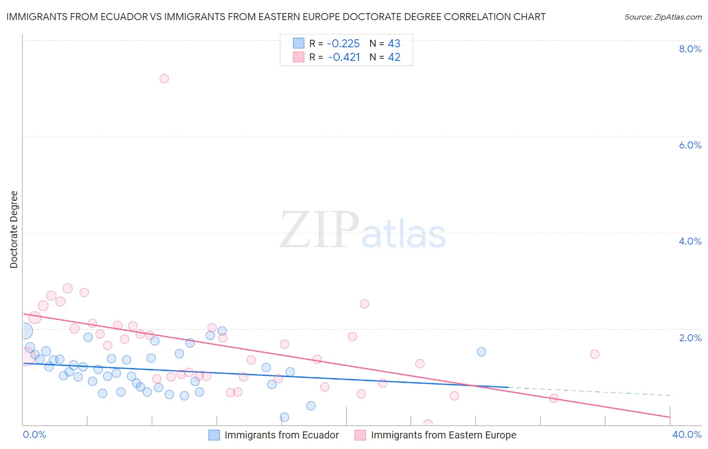 Immigrants from Ecuador vs Immigrants from Eastern Europe Doctorate Degree