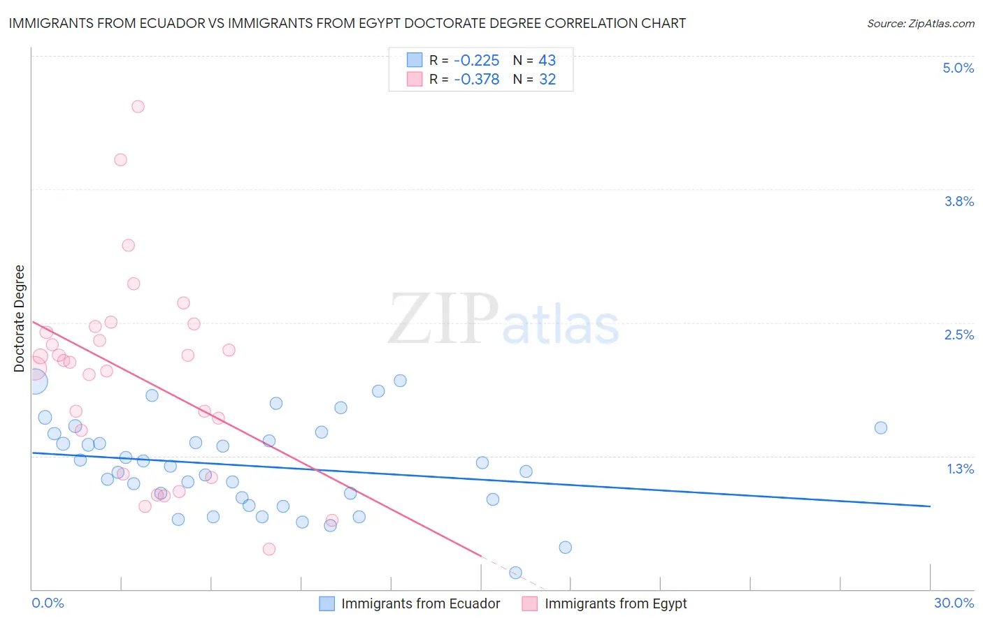 Immigrants from Ecuador vs Immigrants from Egypt Doctorate Degree