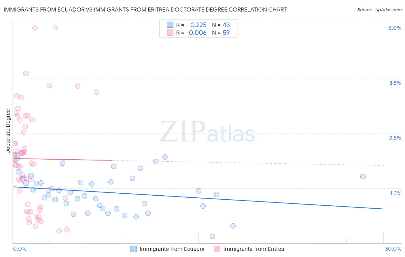 Immigrants from Ecuador vs Immigrants from Eritrea Doctorate Degree