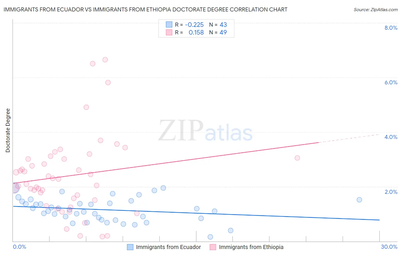 Immigrants from Ecuador vs Immigrants from Ethiopia Doctorate Degree