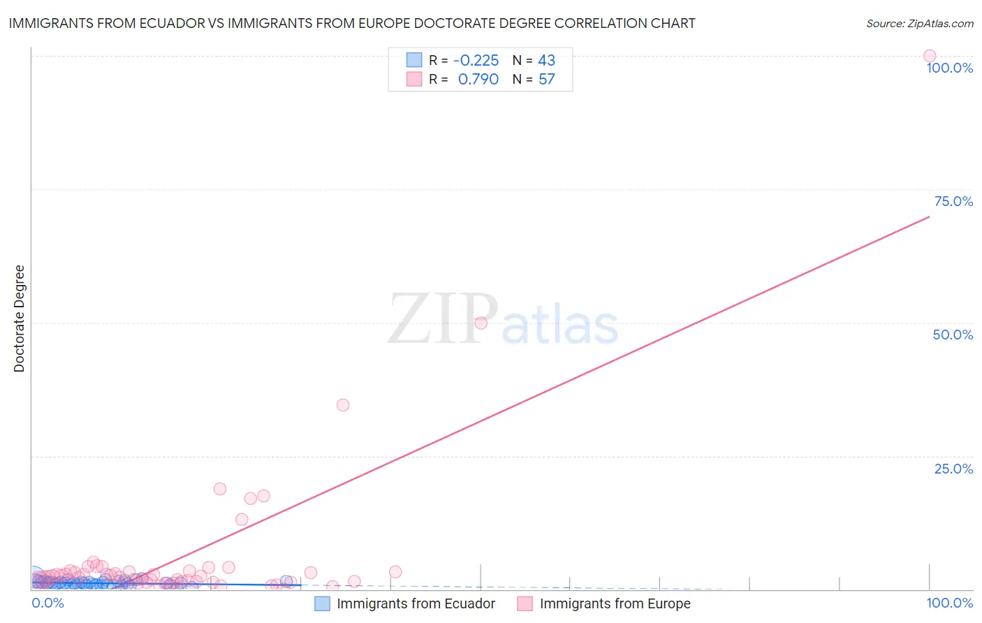 Immigrants from Ecuador vs Immigrants from Europe Doctorate Degree