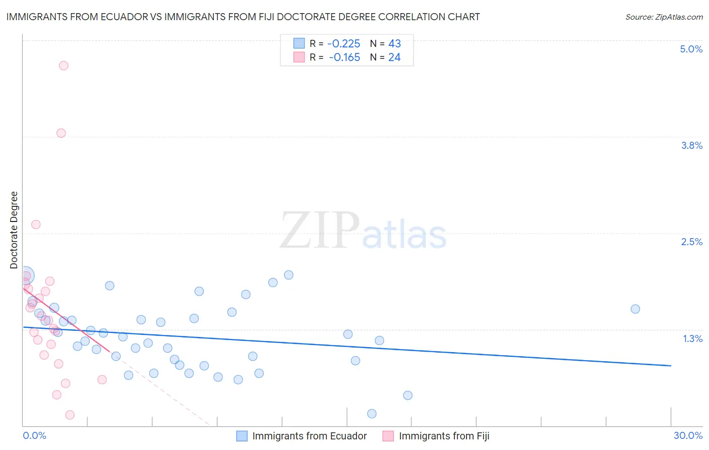 Immigrants from Ecuador vs Immigrants from Fiji Doctorate Degree
