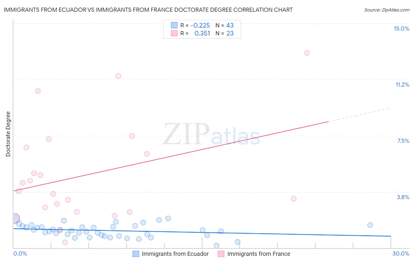 Immigrants from Ecuador vs Immigrants from France Doctorate Degree