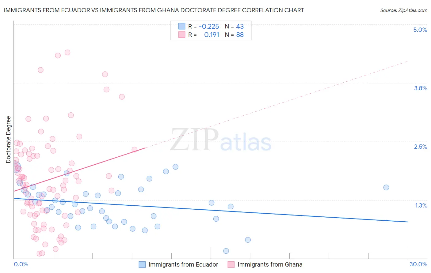 Immigrants from Ecuador vs Immigrants from Ghana Doctorate Degree